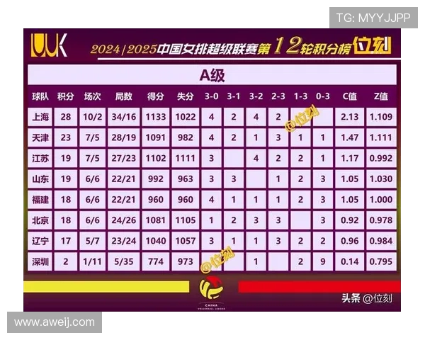 全国锦标赛积分榜更新上海排球队以95分稳居第一名